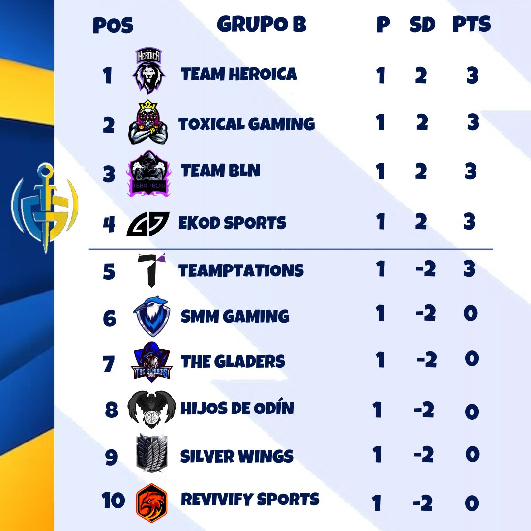 #CR 💙CLASIFICACIÓN💙

GRUPO A / JORNADA 1

💙 <a href="/Heroica_team/">Team Heroica</a> 
💙 <a href="/ToxicalGamingGG/">👑𝕋𝕠𝕩𝕚𝕔𝕒𝕝 𝔾𝕒𝕞𝕚𝕟𝕘👑</a> 
💙 <a href="/TEAM_BLN/">Team BLN</a> 
💙 @eKodEsports 
🤍 @TemptationsGMG 
🤍 <a href="/SMM_CR/">SMM Gaming</a> 
🤍 <a href="/The_Gladers/">The Gladers</a> 
🤍 <a href="/Hijos_de_Odiin/">Hijos De Odín</a> 
 ❤ <a href="/SilverWings_es/">SilverWings Esport</a>
 ❤ @RevivifyEsports 

💫Mucha suerte a todos💫