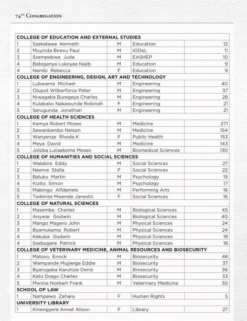 📚📖🌟 We congratulate the top publishers from Makerere University over the last 5 years. @MakCHS_SOM @Makerere @MakerereNews @DavidMeya235412 #MosesKamya #Sewankambo