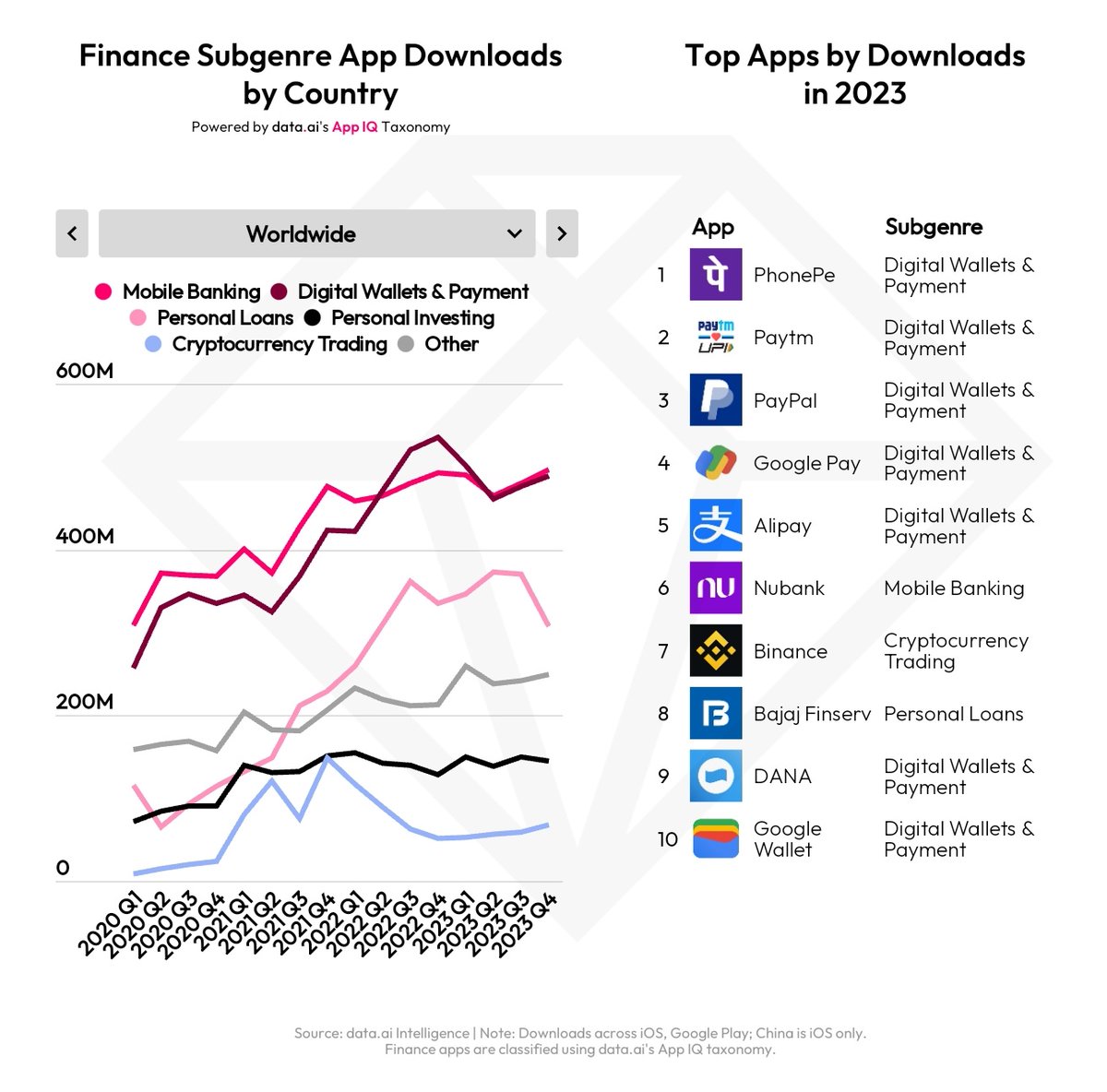 Worldwide Finance App Downloads in 2023: #MobileBanking, digital #payments & #wallets most downloaded worldwide. Figures skewed by downloads in biggest markets #India, #China, #USA, #Brazil, #Indonesia. State of Mobile 2024 report by @dataai: data.ai/en/go/state-of… #superapps