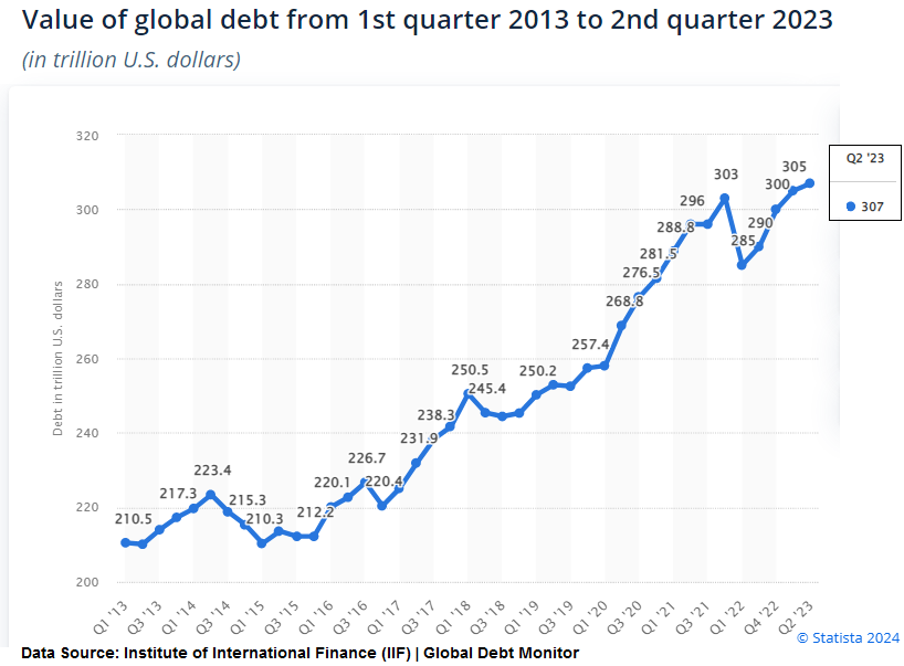 Richards_Karin's tweet photo. Global debt is at a staggering $307 trillion per IFF.
Up by $100 trillion in a decade. And at 3 TIMES global GDP vs 1.015x in 1960’s (IMF).

Prior to 1971 when Nixon unpegged the $ from gold, there was a natural limit to how much money could be printed. Limit was gold in coffers. https://t.co/lLPmIKK5hu