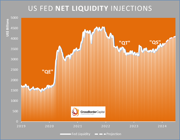 There's a decent chance that the upcoming #QRA could be positive for markets, depending on how much bill issuance is scaled back and on the absolute funding needs. Let's see. On top, Fed #liquidity background is not as bad as many fear... 'QS' = 'quantitative support'!