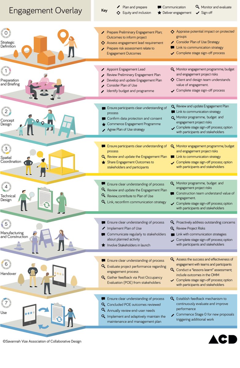 It’s #globalcommunityengagement day! Check out the new #EngagementOverlay to the @RIBA Plan of Work. Led by @ACDUK_ w/ @Sustrans supported by @talklandscape Best practice guide to engagement throughout all work stages of a project