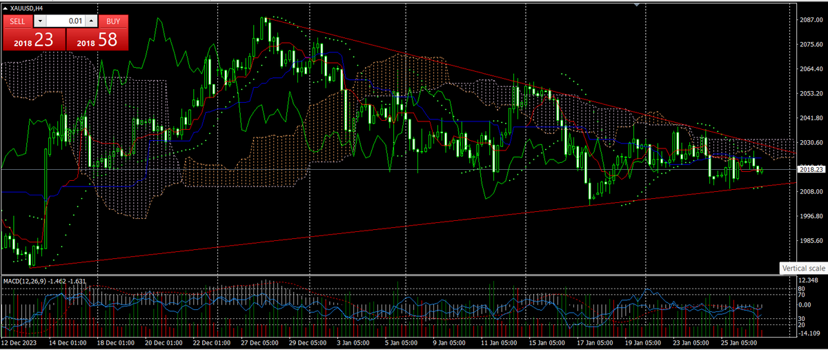 pratheepthavara's tweet photo. Gold is all set to breakout !!! https://t.co/guTSVeDEaG
