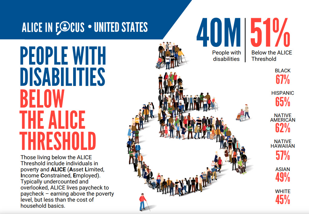 KesslerFdn's tweet photo. January is Poverty in America Awareness Month.  Check out United for ALICE's data dashboard for tools to help explore the data on #pwd by category, including age, race/ethnicity, nativity, disability status, living arrangements, and other parameters: https://t.co/rnnQ2WtXjV https://t.co/bbYFBeVXNe