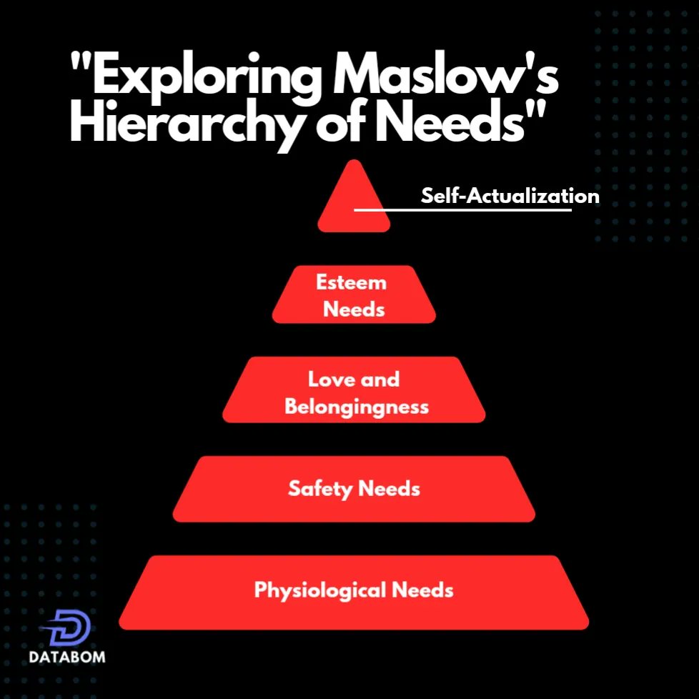 databom_'s tweet photo. "Navigating Maslow's Pyramid: From essentials to empowerment, the quest for personal growth unfolds. 🚀 #MaslowsHierarchy https://t.co/TDn2yEyjDW