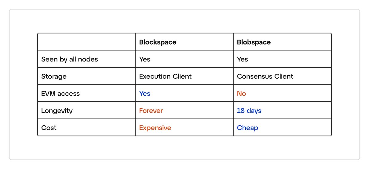 Data layer ไม่เท่ากับ Storage network 

DA Layer ในบล็อกเชนเพียงระบุว่า เชนนี้เก็บ data แยกออก ไปเก็บอีกชั้นนะ ไม่ได้บันทึกทุกสิ่งอย่างลง main chain

ให้เห็นภาพ C:\ Window 
ในขณะที่ D:\ อยู่บน iSCSI store
(ไม่ได้เชฟลง local disk) 😄