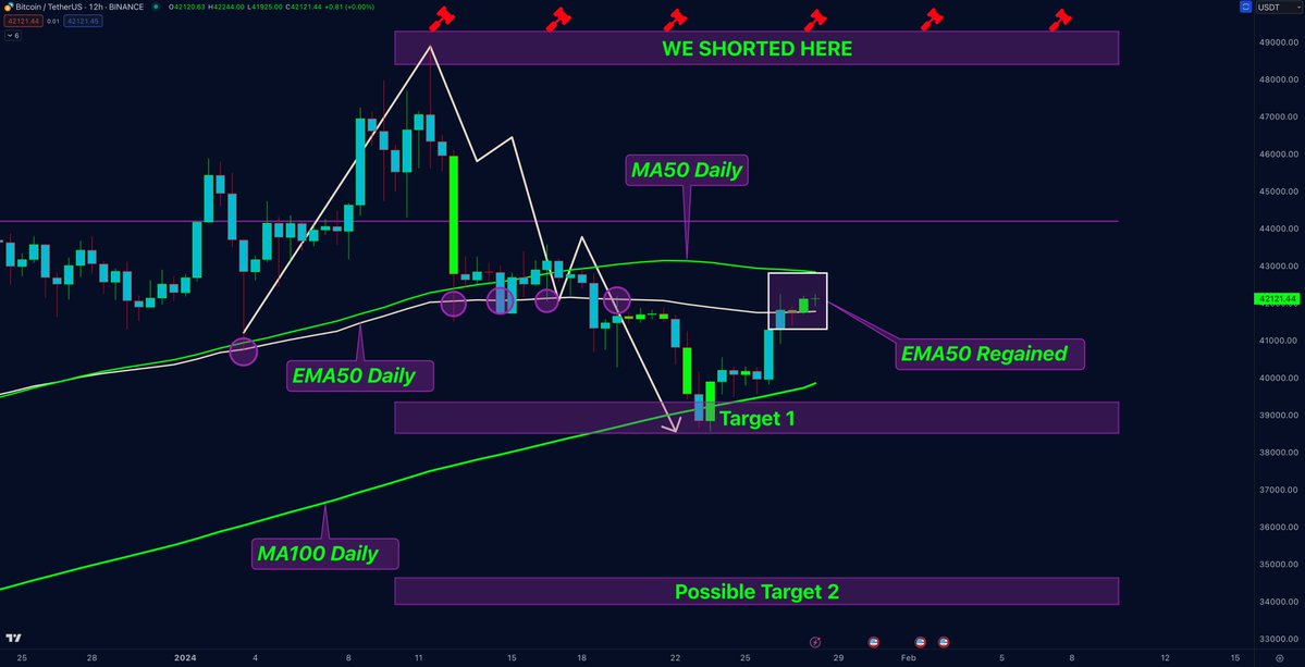 #Bitcoin   - whats next ?

The big Sunday report, all you need to know:

🚩 TA/ LCA/ Psychological Analysis:

Fear spread among exchanges, people have panic sold, onchain data proves retails sent a massive inflow of altcoins and BTC to exchanges to sell, while onchain also proves