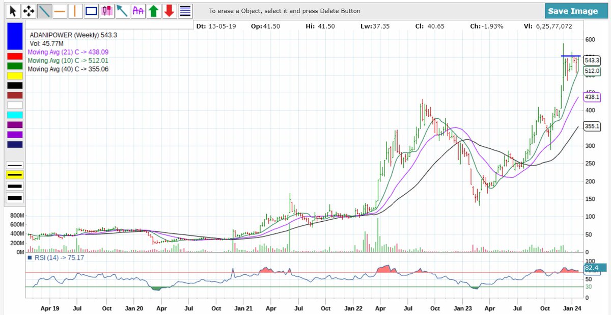 asarvindsharma's tweet photo. #Technofundapick
#AdaniPower
#Undervalued
#Sectorialtailwinds
#Freshbreakout on cards https://t.co/COoL0u57iW