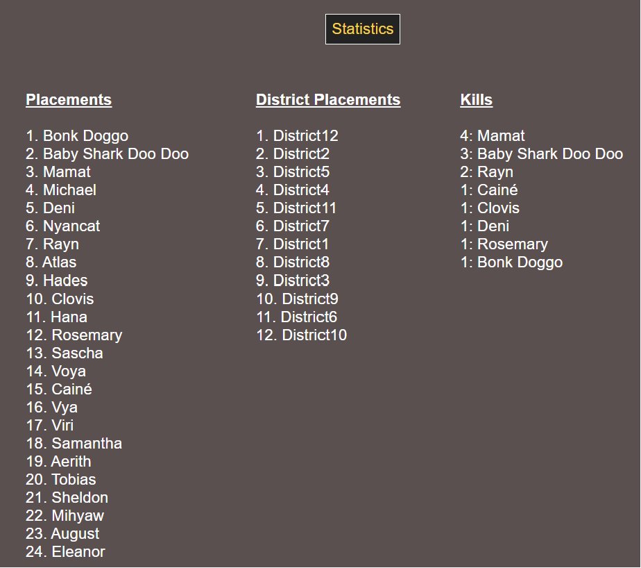 PLACEMENTS! 🍴
────────────────
Here are our scoreboard.
Good game, everyone!