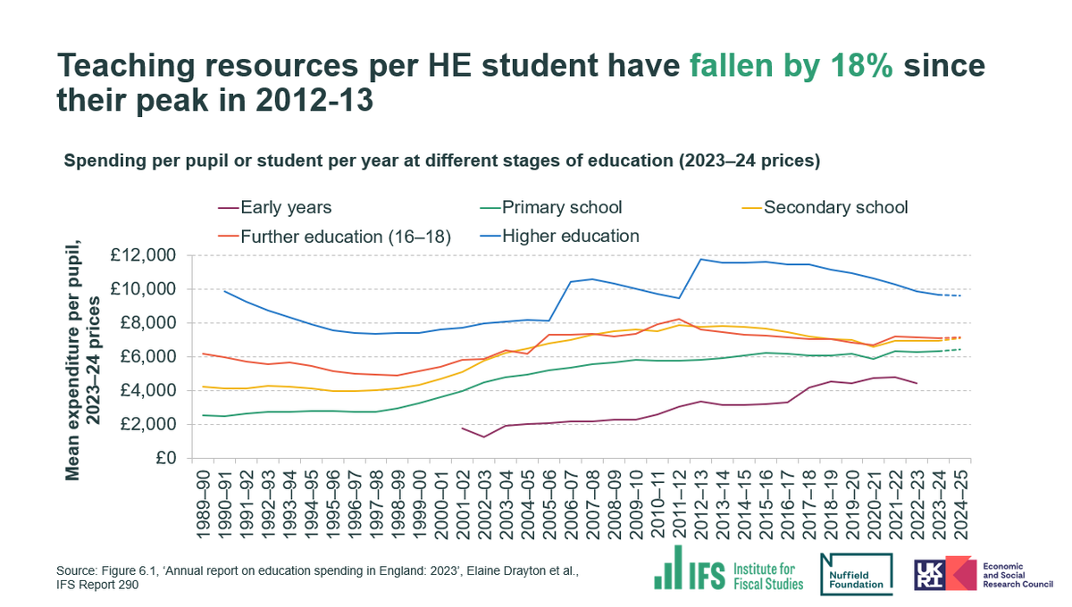 ckfarquharson's tweet photo. The crucial background to this morning's Sunday Times story about int'l students: real-terms cuts to tuition fees and teaching grants mean resources per HE student are down nearly a fifth since 2012. https://t.co/m7gplFFQ60