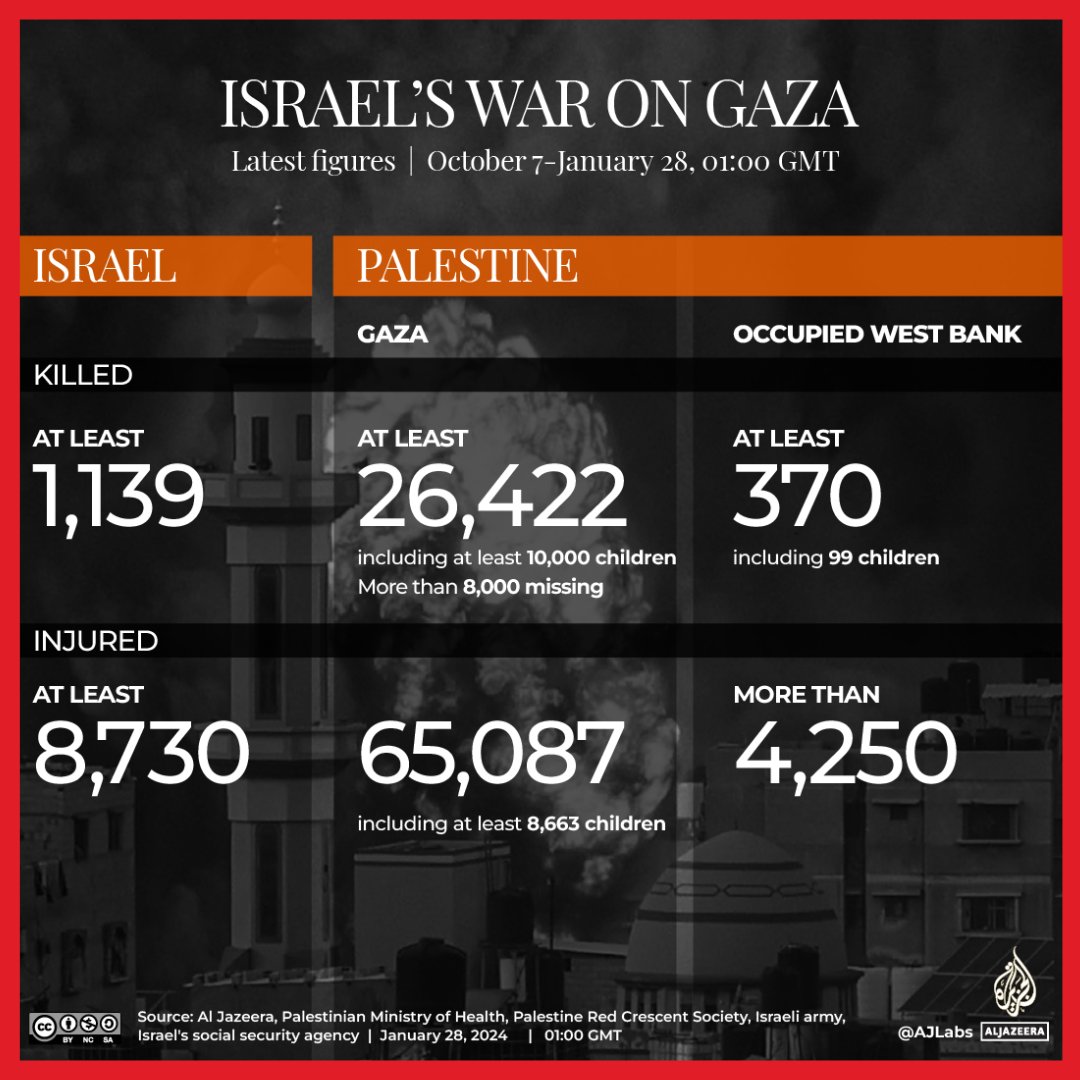 AJEnglish's tweet image. The Gaza death toll has risen to more than 26,420 Palestinians amid Israel&apos;s continued bombardment of the besieged enclave since October 7, says the health ministry.

🔴 LIVE updates: aje.io/jkayo