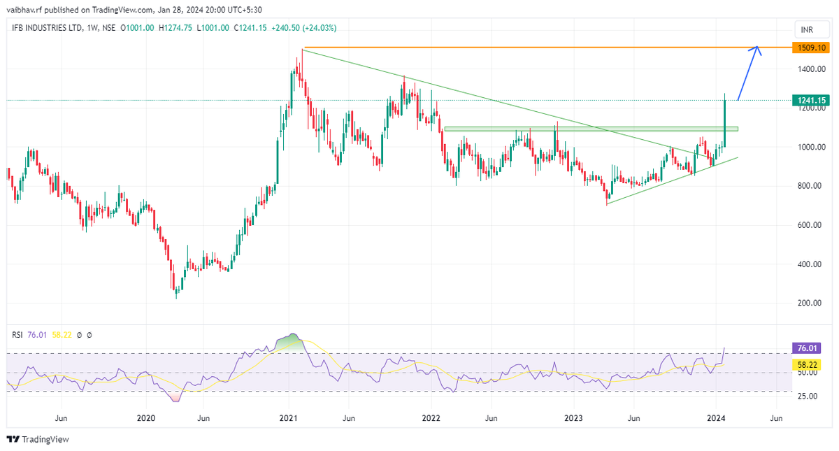 TheGreenCandle5's tweet image. #ifb Stock looking good to test it recent swing high..Keep on watch and if gives a dip than a good chance to enter for the given upside marked on chart..#cnbcbajar #StockToWatch #StockMarket #priceaction