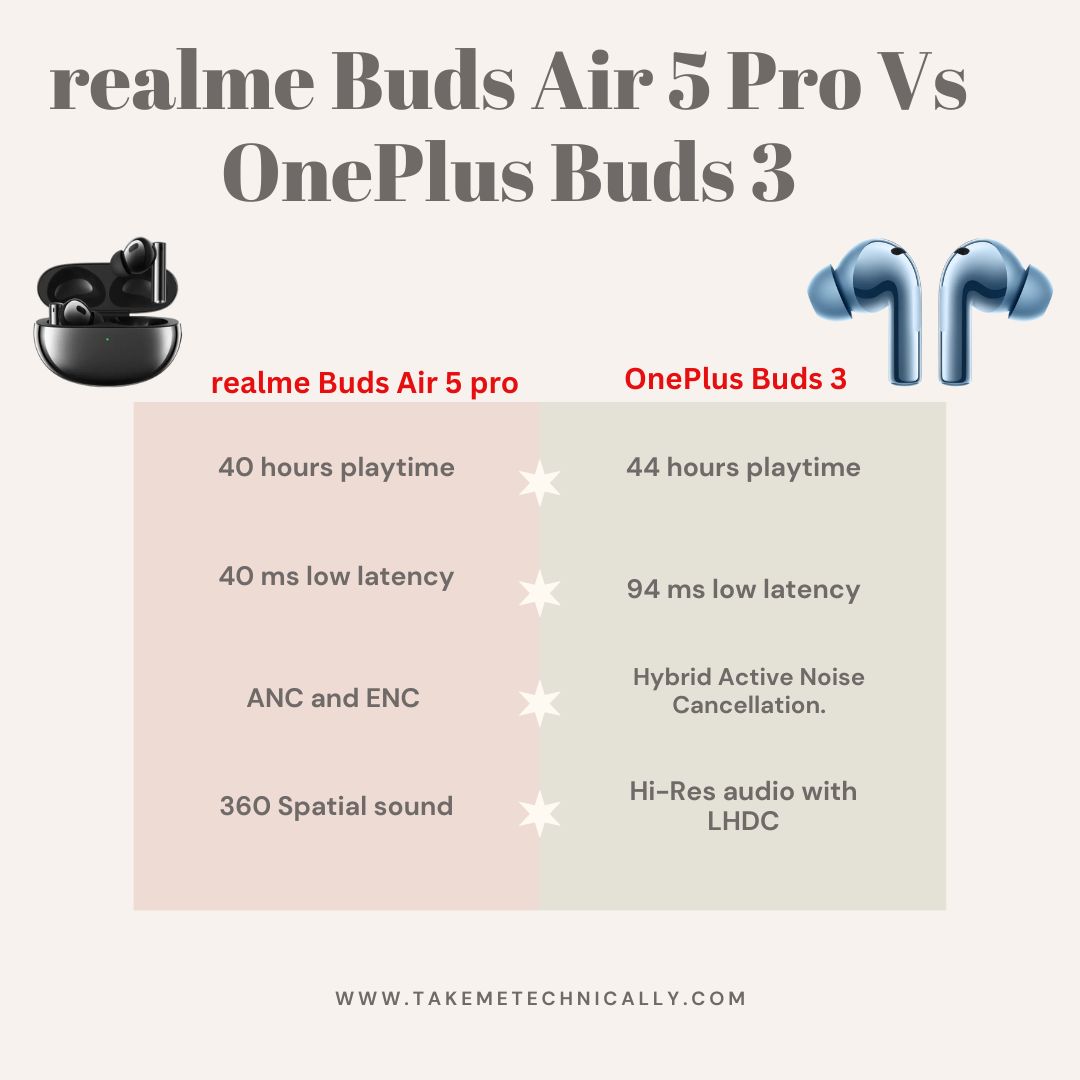 TMTechnically's tweet photo. 💫Buds Air 5 Pro and the OnePlus Buds 3 🔥TWS both earbuds come at the same price. Check all spec 
https://t.co/sotHv2y5Ce
#OnePlus12 , #OnePlusBuds3,#realmeAir5Pro,#compare https://t.co/AawKnnzLak