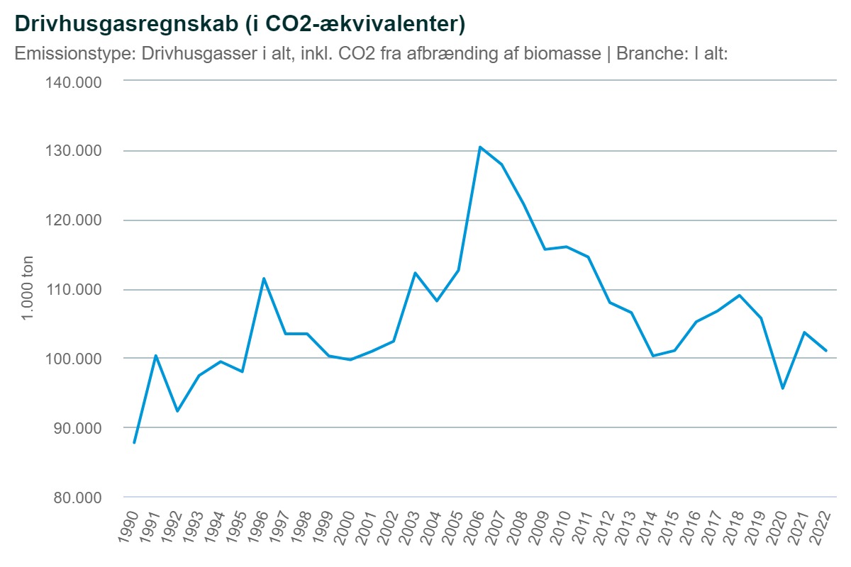 Daglig reminder, at DK ikke har reduceret udledninger af klimagasser siden 1990, hvis man medregner afbrænding af biomasse