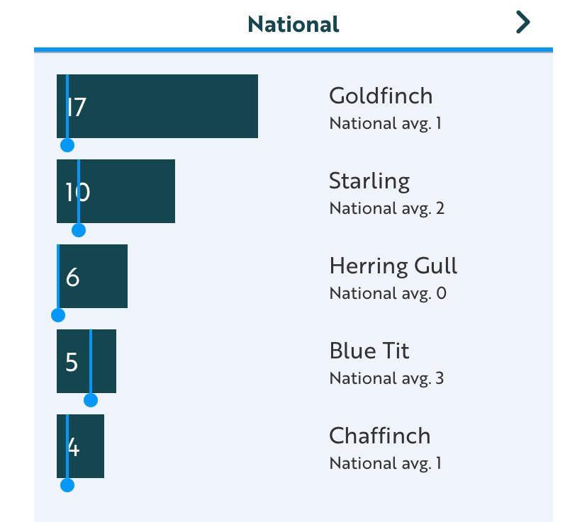 Completed my #BigGardenBirdWatch 

16 different species
63 birds in total
17 goldfinch at one time 

@RSPBScotland @RSPBNorthScot @Natures_Voice #RSPB