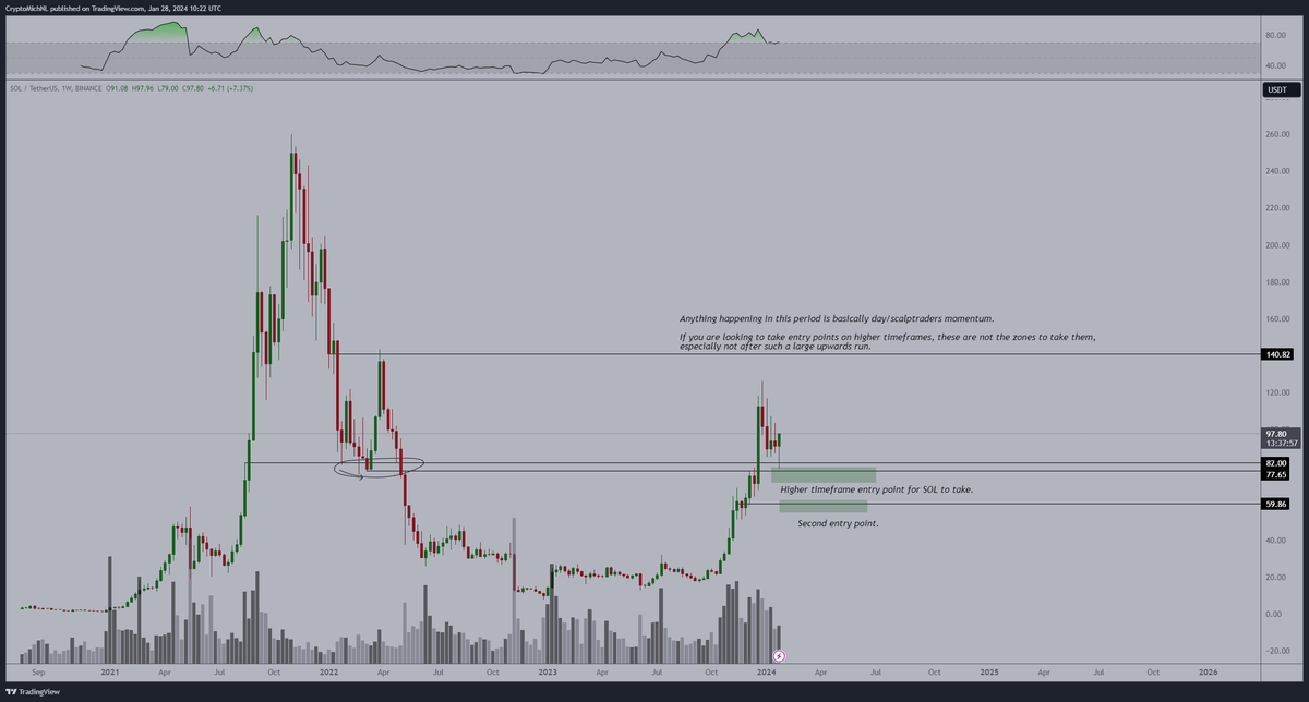 CryptoMichNL's tweet image. #Solana is ready for upward continuation here. 

After the initial push upwards, there's always a period of consolidation, and it seems it's ended.

A higher timeframe support test at $80 provided support.

Looks likely we'll be continuing towards $140.