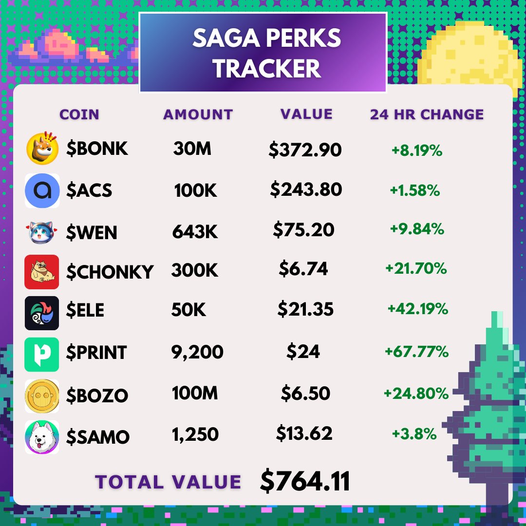 SnapperAI's tweet photo. SAGA PERKS TRACKER UPDATE!

Current value of #SAGA airdrops and coin claims for @solanamobile users has now surpassed the cost of the phone.📈

Saga users were able to claim @wenwencoin this week thanks to @weremeow😺 $WEN

@PrintProtocol also airdropped 9.2k tokens to every Saga.

Saga users can earn 100 $ELE per hour using @Elementerra_io non-custodial staking (I've earned 50k since staking).

@chonkycom and @bozocoinsol both had strong days. @samoyedcoin and @AccessProtocol round out the key coins. 

TOTAL VALUE if you just held all airdrops and free claims is $764.11. 

No wonder it's an award-winning phone! 📱🐉

@toly @rajgokal