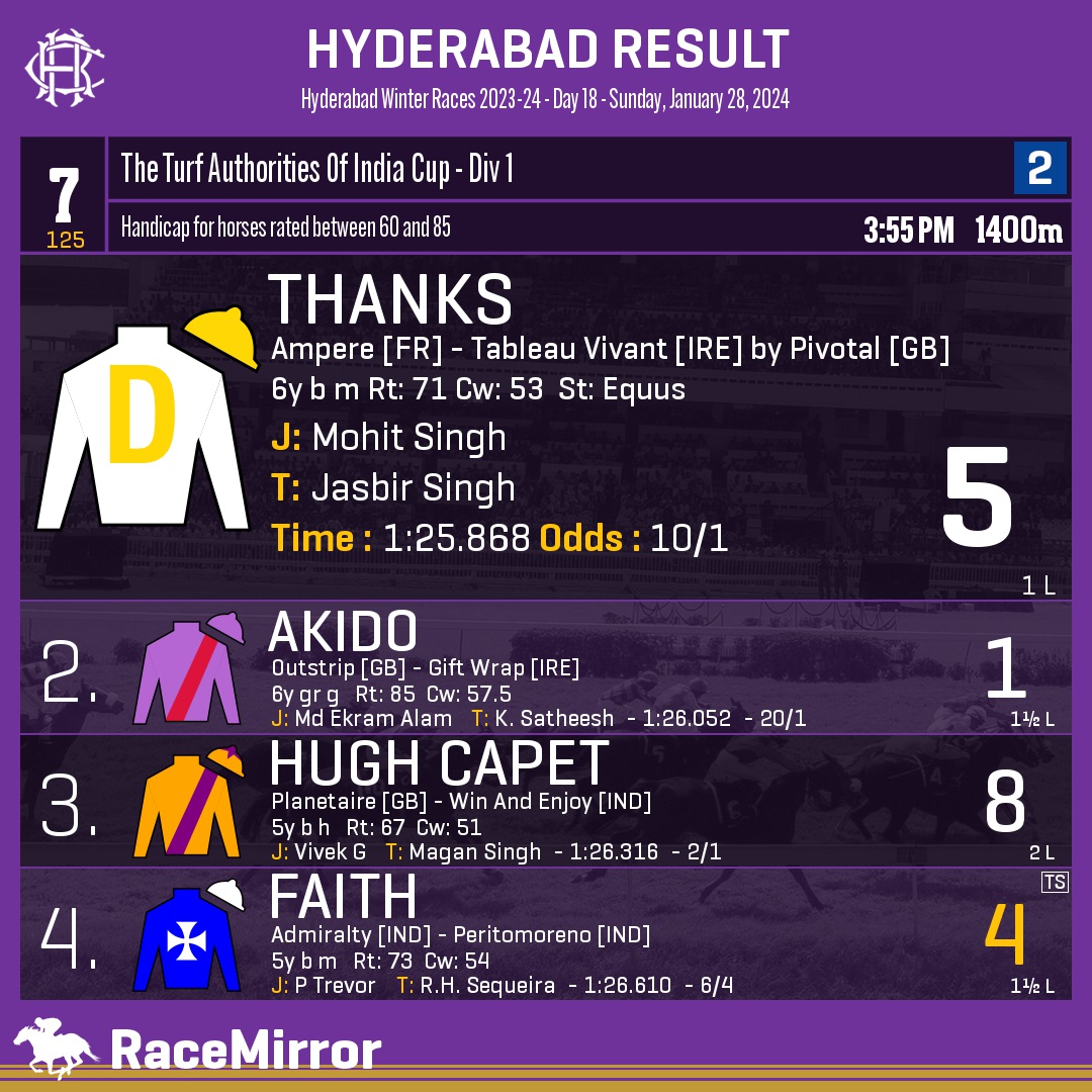 RaceMirror's tweet image. Hyderabad: Race 7
.
1️⃣ THANKS

J: Mohit Singh
T: Jasbir Singh
.
2️⃣ Akido
3️⃣ Hugh Capet
4️⃣ Faith *
.
.
#Thanks #MohitSingh #JasbirSingh #Hyderabad #HorseRacing #HyderabadRaces #Hrc #IndianRacing #RaceMirror