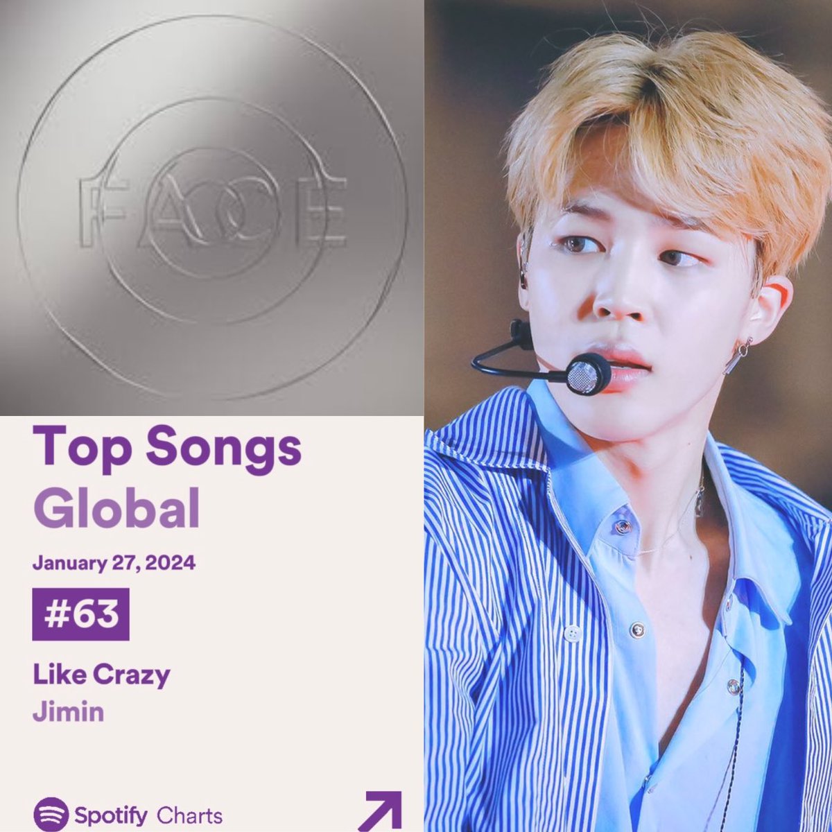 StJiminMexico's tweet photo. SPOTIFY DAILY TOP SONGS GLOBAL🌏
(27/01)

"Like Crazy"  se mantiene en la posición  #63 (+71) 1,844,084 (+374,747) 🔥🔥
reproducciones diarias. 

¡Tratemos de reingresar al Top 50! 
Sigamos transmitiendo en todas nuestras cuentas 💪🏻���💪🏻🔥 https://t.co/0yHmcTwqTE