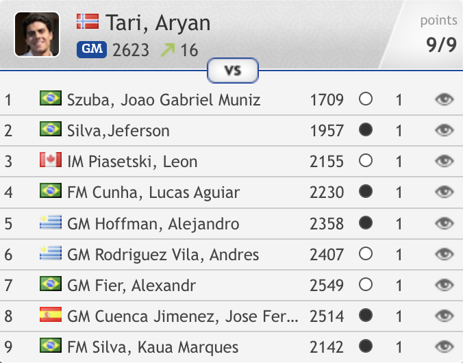 Not bad 😲 
Aryan Tari wraps up victory in the Floripa Open in Brazil with a round to spare! chess24.com/en/watch/live-… 
#c24live