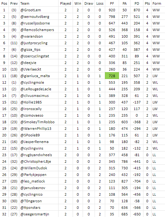 PFCL_news's tweet photo. #PFCL10 processed all results for #matchup2: https://t.co/e0XWf5lcjg
New league-table standings:
🥇 @GrootLem
🥈 @aernoutvdberg
🥉 @russelljosborne https://t.co/EfHoFugmN4