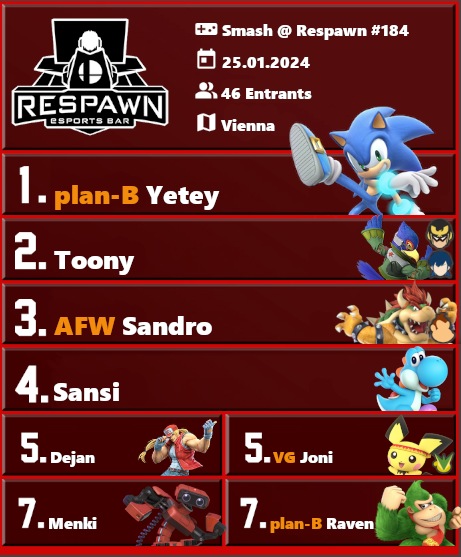 Smash Austria (@smashbrosat) on Twitter photo Smash @ Respawn #184 - RESULTS
🥇 <a href="/Yeteyy/">plan-B | Yetey</a> <a href="/planBesports/">plan-B esports</a>
🥈 <a href="/Domis_Tweets/">Toony</a> FA
🥉 <a href="/Sandro_SSB/">AFW | Sandro</a> <a href="/AustrianForce/">Austrian Force willhaben</a>
Yetey ends Toony's miracle run with a clean 3-0 in Grands.
GGs to everyone! Smash @ Respawn #184 - RESULTS
🥇 <a href="/Yeteyy/">plan-B | Yetey</a> <a href="/planBesports/">plan-B esports</a>
🥈 <a href="/Domis_Tweets/">Toony</a> FA
🥉 <a href="/Sandro_SSB/">AFW | Sandro</a> <a href="/AustrianForce/">Austrian Force willhaben</a>
Yetey ends Toony's miracle run with a clean 3-0 in Grands.
GGs to everyone!