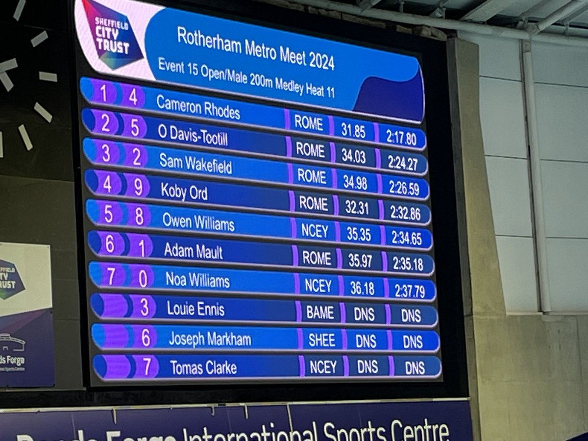 Education_IT's tweet photo. Day 2. 200im a second faster than his PB and 8 seconds clear of the closest in his age group.. blows me away to see him performing so well against 15/16 yr olds! Another Gold 🥇🏊‍♂️🏊‍♂️ #GoOnSam 💪🏼 https://t.co/tHP2Wj2O0n