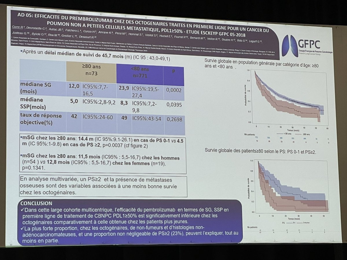 Bravo Romain pour ces données @myGFPC très intéressantes et très rares pour les patients octogénaires #CPLF2024 @decroisette @cchouaid @FGuisier @Bylicki2 @rolandschottmd @C_Ricordel @LenaHerve1