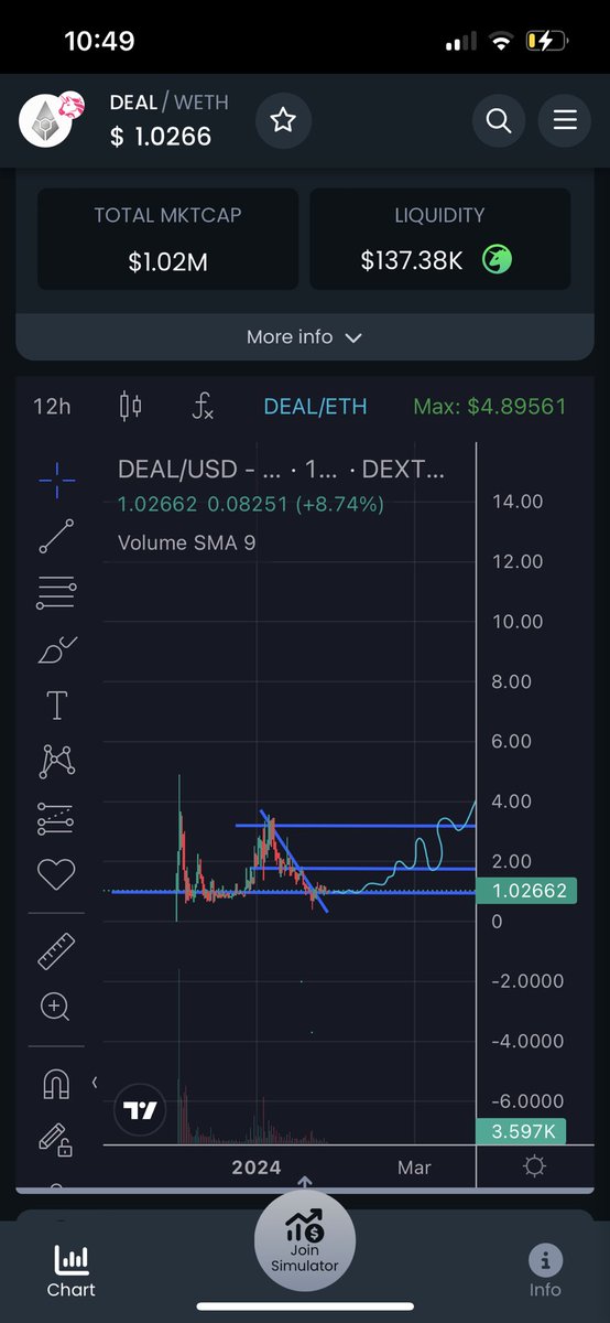 M (@mb426_) on Twitter photo <a href="/CryptoTony__/">Crypto Tony</a> $deal @StealthDealsETH just broke the down trend off a unnecessary sell off, dApp bugs and improvements being worked on plus the tg bot being integrated soon for private otc deals🤝
Then dex aggregator next!
New aths is coming sooner than later.
They’re just getting started🤝 <a href="/CryptoTony__/">Crypto Tony</a> $deal @StealthDealsETH just broke the down trend off a unnecessary sell off, dApp bugs and improvements being worked on plus the tg bot being integrated soon for private otc deals🤝
Then dex aggregator next!
New aths is coming sooner than later.
They’re just getting started🤝