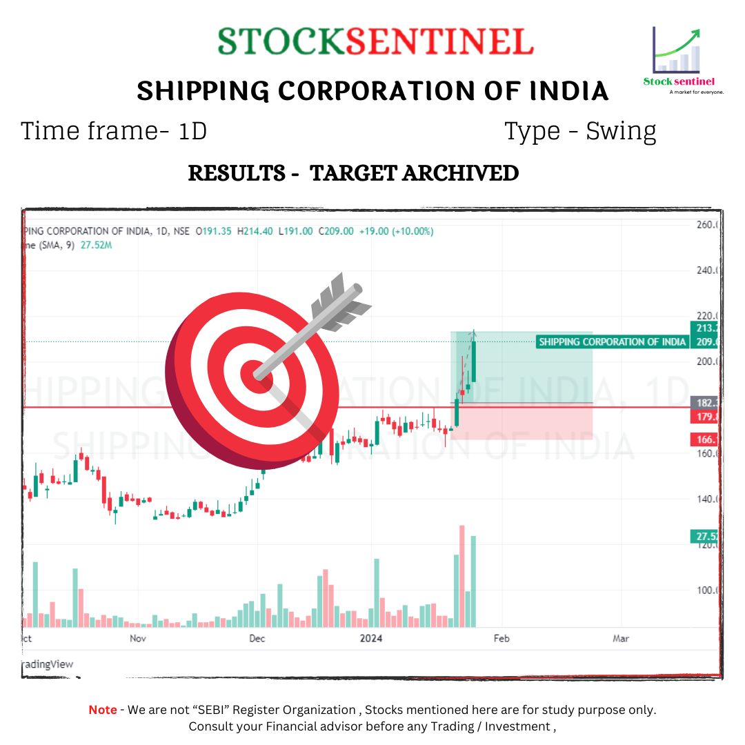 Target Archived 🔥🔥 
With 𝕽:𝕽-1:2

Within Week ....!!

#SCOI i.e. Shipping corporation of India Is shared on 20th Jan ...!!

Here is The #results.

Follow for more

#StockMarket #DayTrading #MarketWatch #TradingStrategies
#TechnicalAnalysis
 #StockPicks #TradeSmart