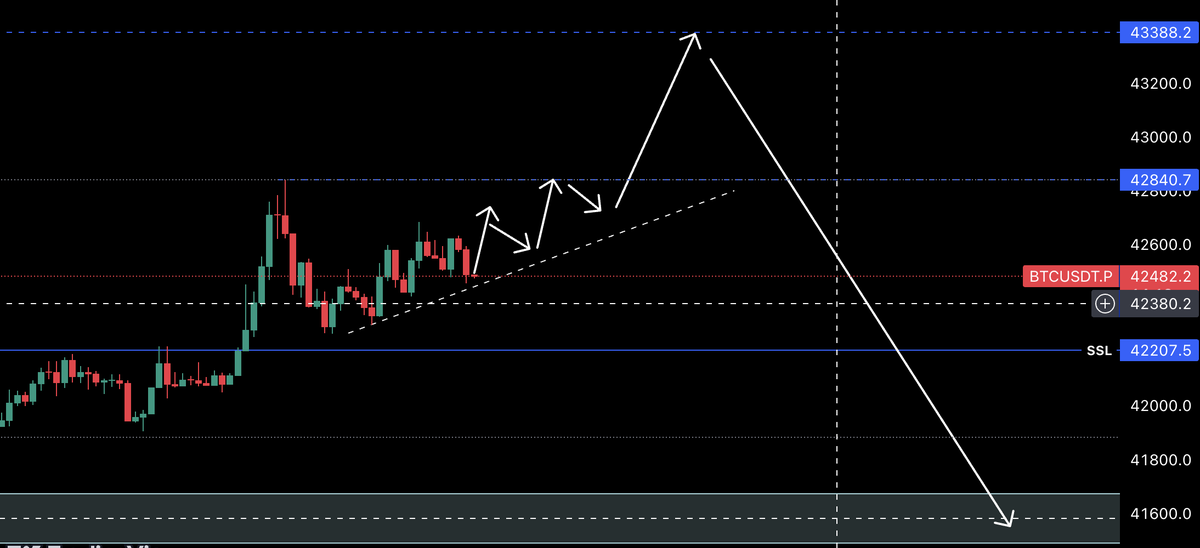 marcubanoo's tweet photo. Zig zaggy LTF twapping again, this is what I think its gonna happen to $BTC today  

1. It'll do its thang to bait shorts all the way till the previous.   
2. Liquidate shorts before one move up  
3. Have a run up to 43300-44400   
4. Back to 41400 ish for a retest  
5. Moon https://t.co/tqaoEvINFw