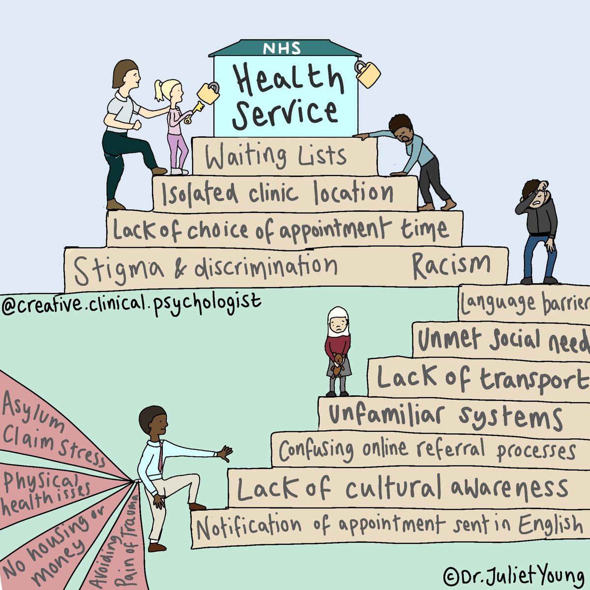 I've refreshed this illustration after a conference at @UWEBristol last week. Removing barriers to health services is not about equality. It's about equity. And to be equitable is to actively address barriers...