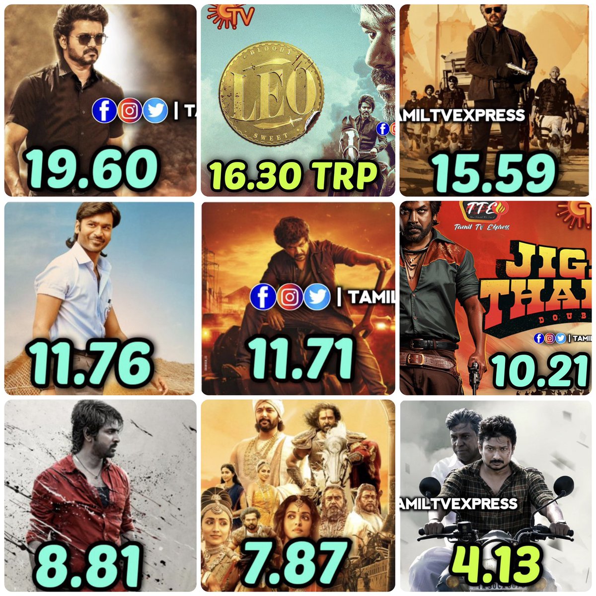 2023 Top Tamil TV Premieres Ratings:

#Varisu 🔥🔥
#Leo 🔥🔥
#Jailer 
#Vaathi 
#Rudran 
#JigarThanda 
#Maaveeran 
#PS2 
#Maamannan 
#Dada 
#goodnight 
#Pichaikkaran2
#PathuThala 
#KatharBasha 
#Viduthalai 
#Ayothi 
#Thunivu 😂😂
#1947
#DDReturns
#BommaiNayagi