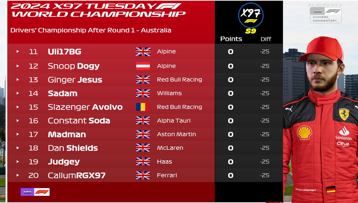 X97Racing's tweet photo. The Drivers standings after our first race in Tuesday Tier are as shown. @CallumG78147198 is our biggest surprise. Will the record champion recover from this race?🤔🤔 https://t.co/wPMfbdqbym