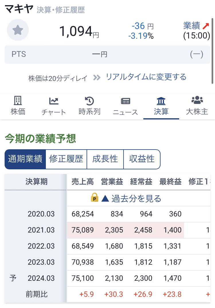 Per7 @2okutameo 9890マキヤ 静岡県を拠点とする複合スーパーエスポットを運営 PER7.4倍 PBR0.59倍 直近、増収増益 注目は ...