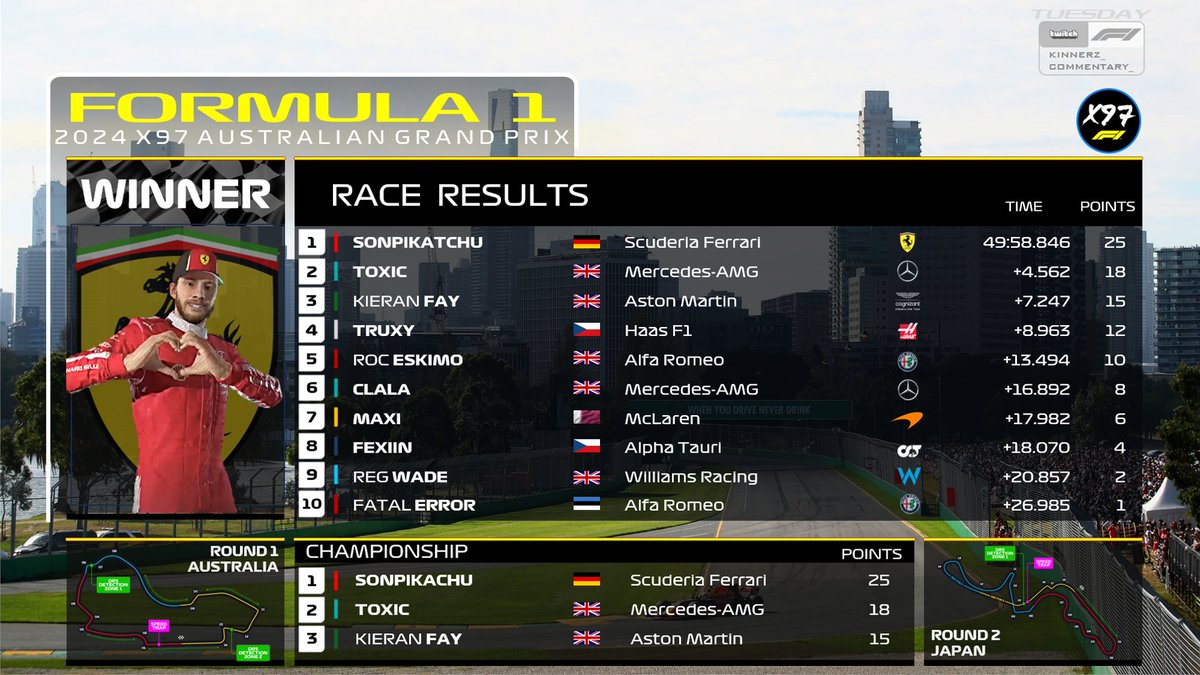 X97Racing's tweet photo. After our season opener, in Tuesday Tier, the results look like this. After a late charge by @sonpikatchu, he wins the race. Toxic barely lost out on the win after having a brilliant strategy shattered by a safety car. https://t.co/cpmYZvaOlW