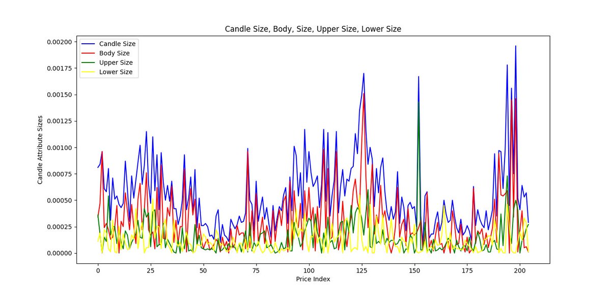 HloniTheCoder's tweet image. Calculating Candle Attributes and Displaying Them In A Graph Using Python
Candle Attributes are Candle Size, Body Size, Upper and Lower Wick
We use Candle Attributes To Identify Long Candles

Long Candles indicate more Trend Strength