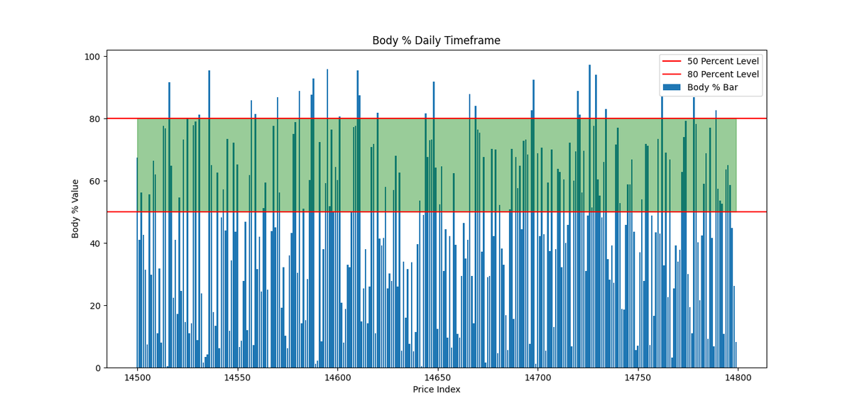 HloniTheCoder's tweet image. Calculating Candle Attributes and Displaying Them In A Graph Using Python
Candle Attributes are Candle Size, Body Size, Upper and Lower Wick
We use Candle Attributes To Identify Long Candles

Long Candles indicate more Trend Strength