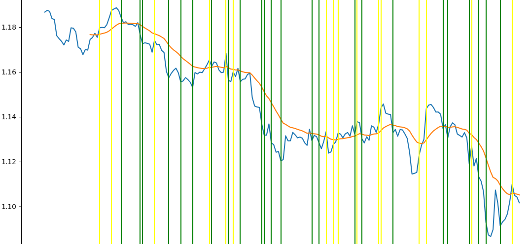 HloniTheCoder's tweet image. Significant Candles are candles with Long Bodies and Short Wicks
Significant Candles are long body candles
The Body % Size is between 50% and 80% of the Total Candle Size

We plot Significant Candles as vertical lines
Yellow Lines for Bullish
Green Lines for Bearish