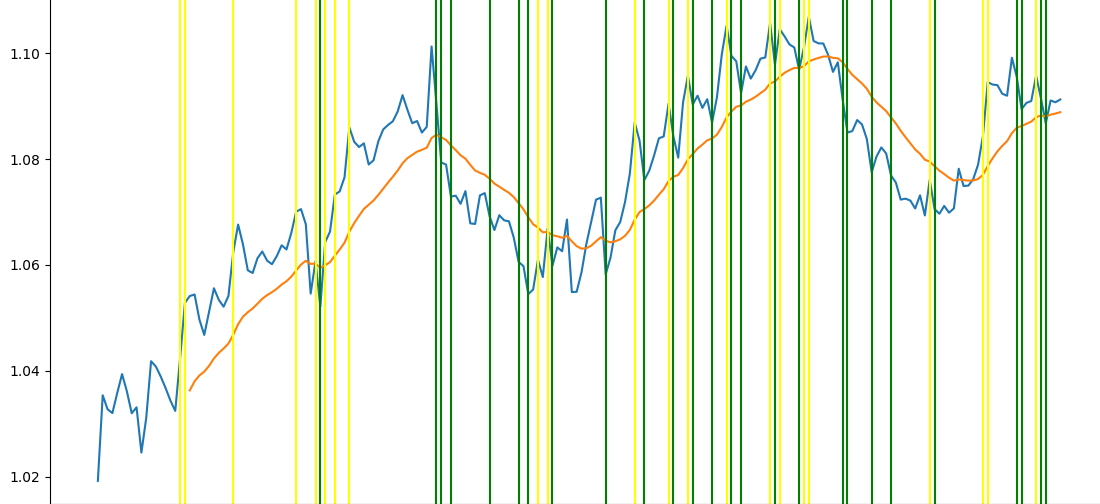 HloniTheCoder's tweet image. Significant Candles are candles with Long Bodies and Short Wicks
Significant Candles are long body candles
The Body % Size is between 50% and 80% of the Total Candle Size

We plot Significant Candles as vertical lines
Yellow Lines for Bullish
Green Lines for Bearish