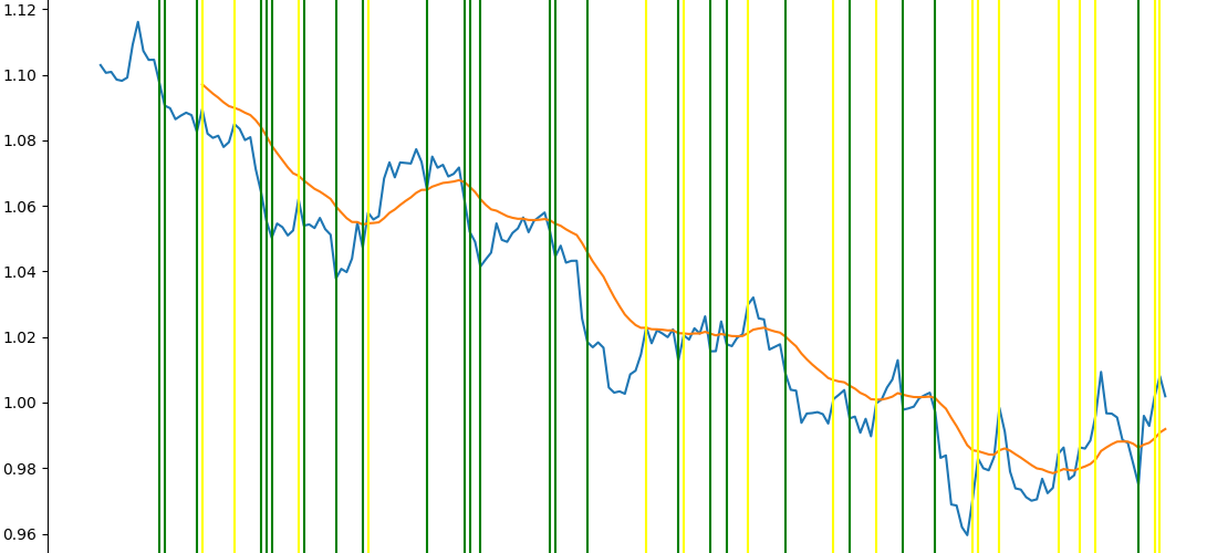 HloniTheCoder's tweet image. Significant Candles are candles with Long Bodies and Short Wicks
Significant Candles are long body candles
The Body % Size is between 50% and 80% of the Total Candle Size

We plot Significant Candles as vertical lines
Yellow Lines for Bullish
Green Lines for Bearish