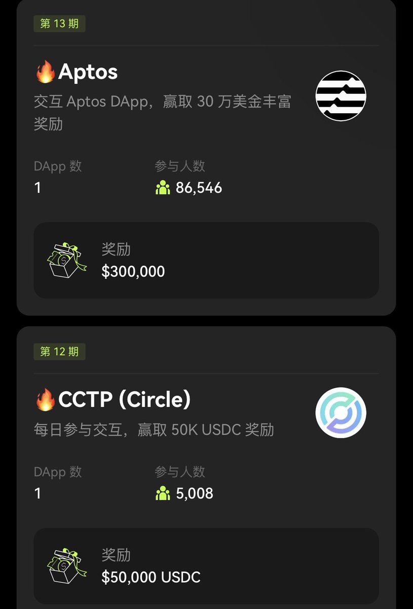 OKX Cryptopedia 12、13期来喽 #okx 

12期:CCTP（Circle）
13期:Aptos

因为每个都只有一个Dapp我就合在一起写了，非常简单

✅CCTP（Circle）
需要通过 CCTP (Circle)桥完成跨链交易，在OKX DEX 上的 CCTP (Circle）桥，将任意币种跨链兑换为 10 USDC以上就可以，注意⚠️需通过 CCTP (Circle) 桥进行跨链交易才能完成任务，支持的链包括 Ethereum、Arbitrum、Optimism 和 Avalanche。（P2

本期活动周期为 20 天，每天奖池为 2,500 USDC。每天将采取区块哈希奖励派发规则 选取 80 位用户瓜分 2,500 USDC，累计奖励为 50,000 USDC。任务会于每天 23:59 (UTC+8) 刷新重复，你可以每日进行交互任务并验证。

兑换后就完成啦～

✅Aptos
在 ThalaSwap 上交易任何数量的任何资产（P3

兑换成功后就可以领取奖励喽～

Thala，总奖励：$50,000 的 APT
10 人，每人 $500
900 人，每人 $50
用户需完成并验证 zkMe 的 KYC 和 Thala 任务后，方有资格赢取本期奖励。本期将根据区块哈希奖励派发规则抽取。

这么快就已经13期了，之前的相信很多小伙伴都领取到空投奖励了，这两期很简单，快动动小手行动起来喽～

@okxchinese #okx