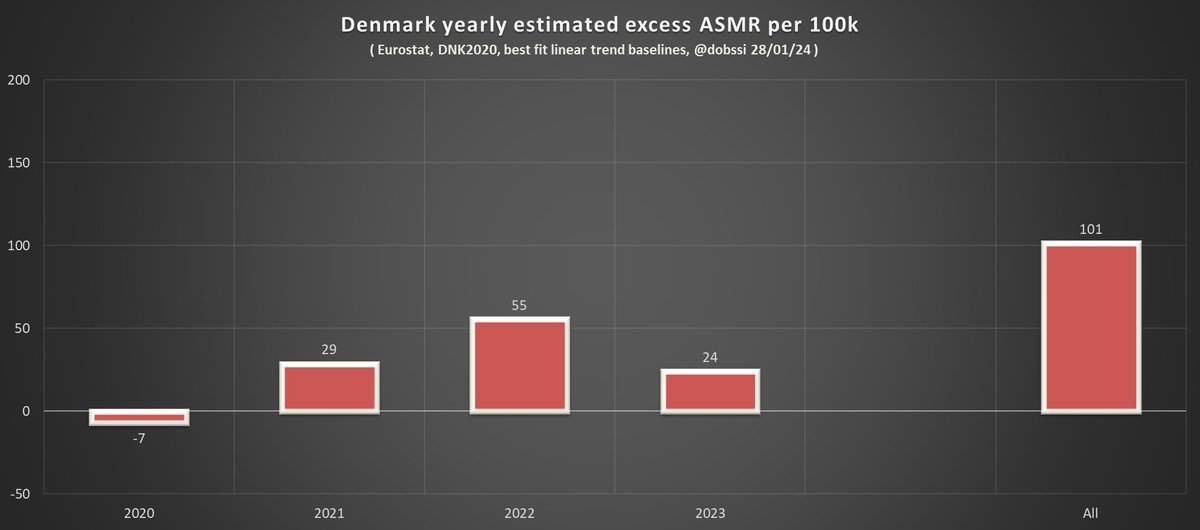 Saw this and thought I would put them straight. No way does Denmark have 16k excess. My estimate, standardised to the European 2013 population, is 92/100k. So for their pop of 5.9m that's just under 5500. If I standardise to DK's 2020 pop - 101/100k, so just under 6000. 1/