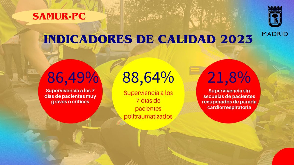 EmergenciasMad's tweet photo. En 2023 @SAMUR_PC llevó a cabo un total de 166.121 intervenciones, lo que supone una media de 455 activaciones diarias.

Un #balance en el que destacan los indicadores de calidad del servicio que son los relativos a la supervivencia y la supervivencia sin secuelas. https://t.co/ndOC0I5EJe