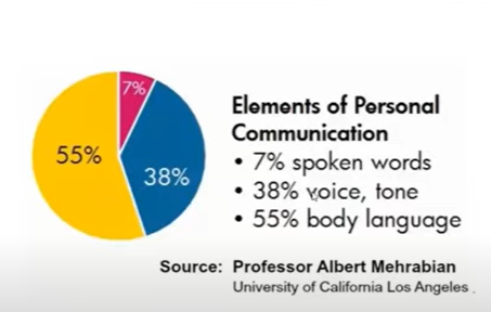 A person needs Communication and English skills.7% spoken words,38% voice and 55% body language.[Source: University of California Los Angeles]