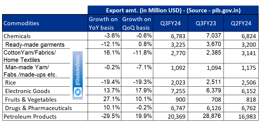 Q3FY24 Export data: - Fall in chemical export appears to have bottomed out. - Export of ready-made garments continue to decline - Cotton Yarn/Home textile export has shown good growth, however, spread between Cotton Yarn & Cotton continue to be low so not expecting margis to be…