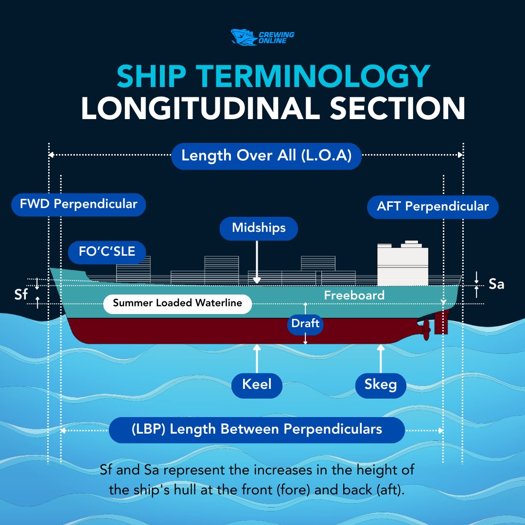 Learning key ship terminologies is our lifeline to success. A true sailor knows his ropes, literally! 😀

Download our app now! 
iOS: bit.ly/3FbNdoe
Android: vist.ly/y8kz

#crewingonline #seafarer #seafarerslife #seaman #maritimeknowledge #foryoupage #fyp