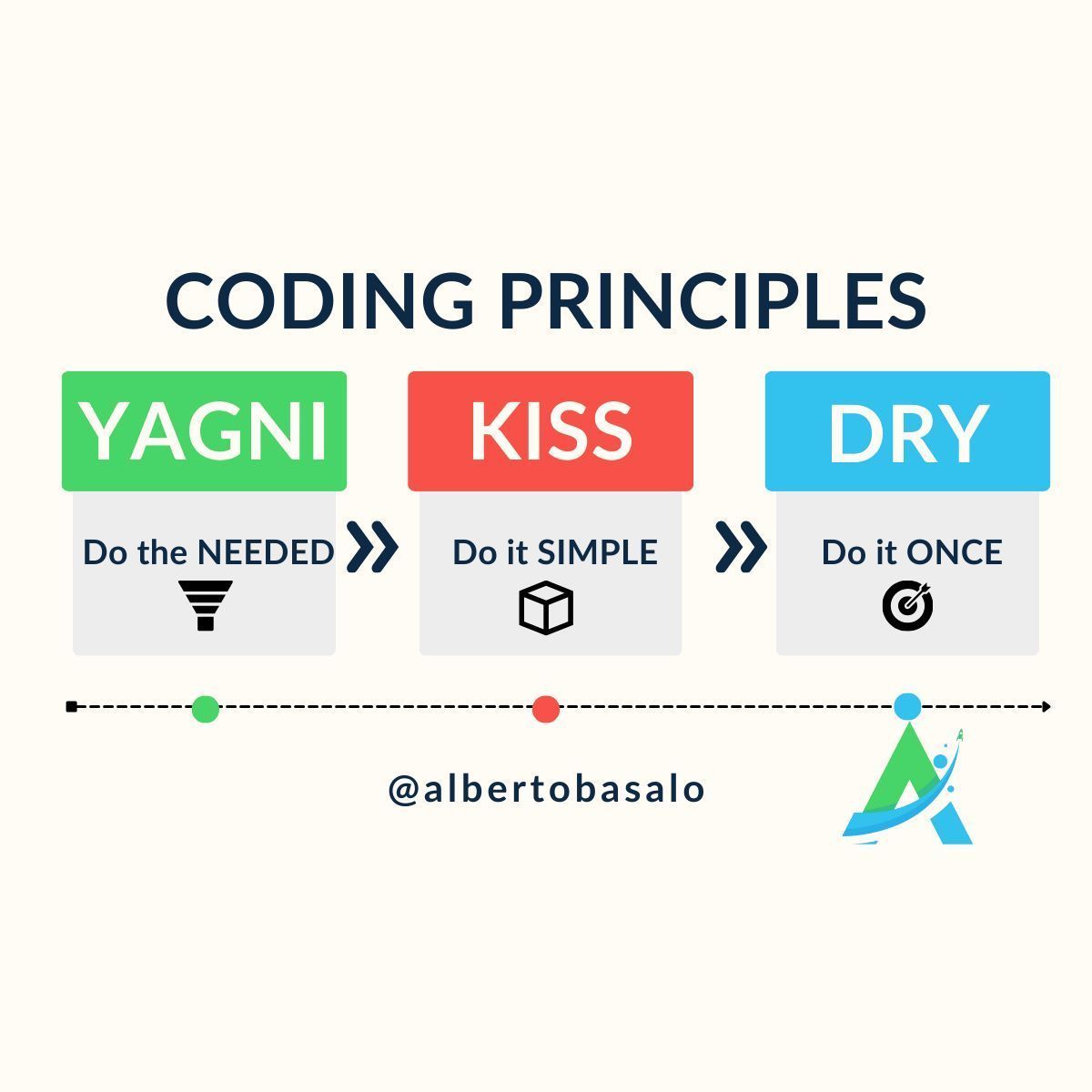 Alberto Basalo // AI code quality tweet media