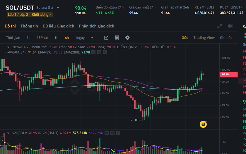 TSSoftwareVN's tweet photo. $SOL to the moon. Mai $BTC $SOL đóng nến ngày full lực  nến tuần rút chân đẹp thì up cheng rồi còn gì nữa anh em. Bú cái tết ấm nào. Anh em nào vào hàng rồi thì canh chốt lời nha, lời ok rồi thì chốt gốc ra gồng vô cực các mốc 45k 50k nha anh em
#TSSoftware $ALT $MANTA $WEN