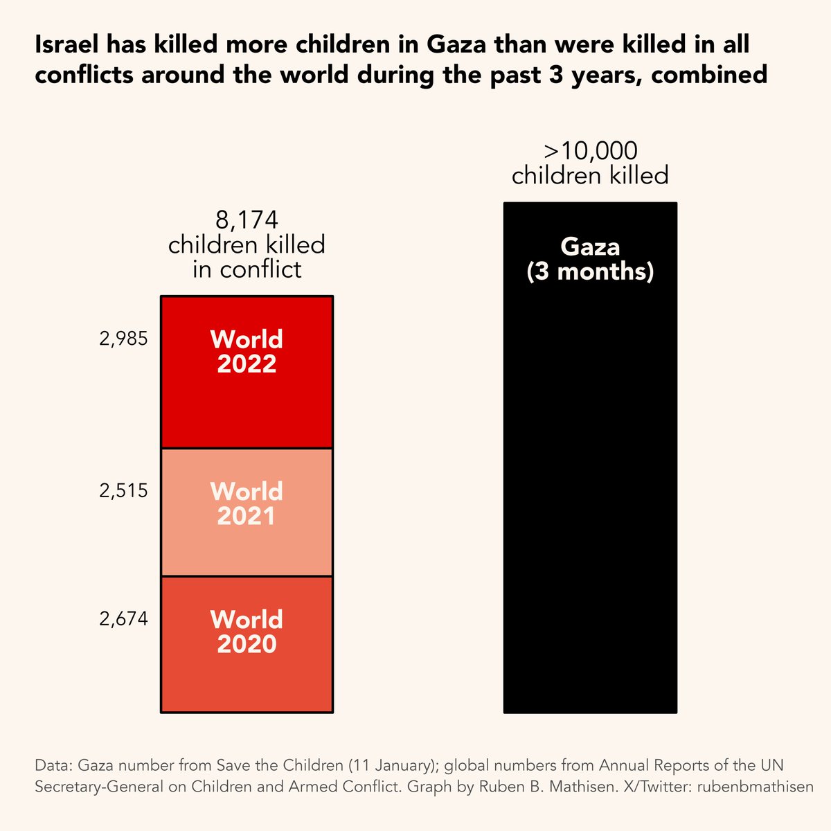 One of the most shocking statistics I have found so far on the war in Gaza: 
  
Israel has killed more children in Gaza in 3 months than were killed in all conflicts around the world over a 3-year period, 𝐜𝐨𝐦𝐛𝐢𝐧𝐞𝐝.